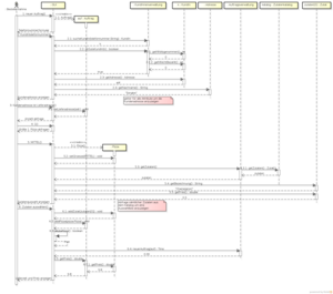 Design visualisieren - ein Sequenzdiagramm