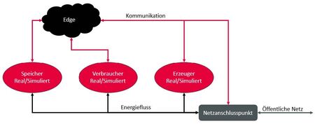 Schaubild EMS Cloud