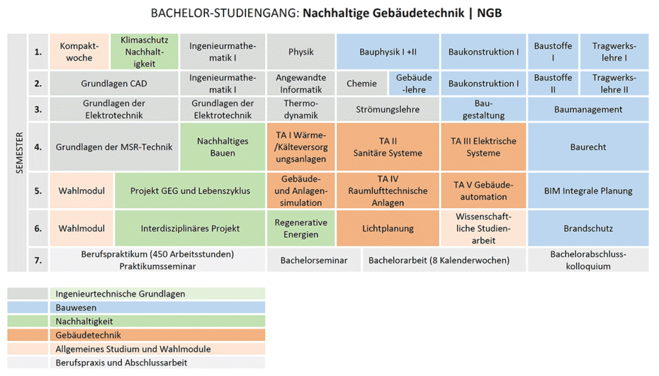 Studienverlaufsplan für den Studiengang Nachhaltige Gebäudetechnik. Bitte finde auch alle Informationen untenstehend.