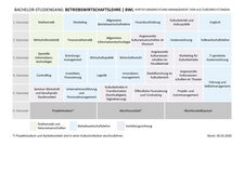Studienverlauf Management von Kultureinrichtungen