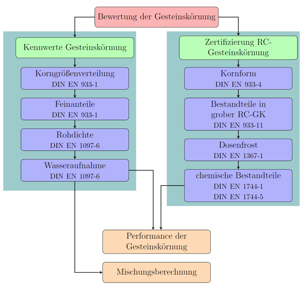 Flussdiagramm zeigt Prüf- und Zertifizierungsschritte für Gesteinskörnung nach DIN-Normen bis zur Mischungsberechnung. Hinweis: Ausführliche  Beschreibung unterhalb.