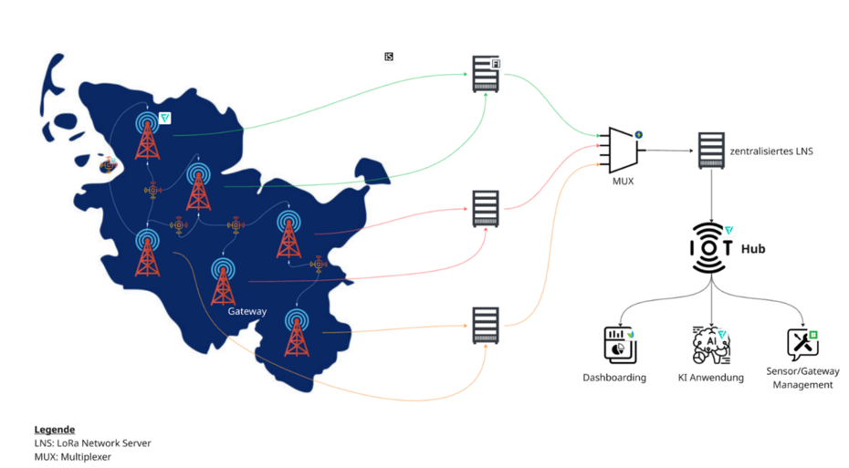 Darstellung des Datenflusses des IoT Hubs