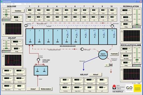 VAK Prozessleitsystem