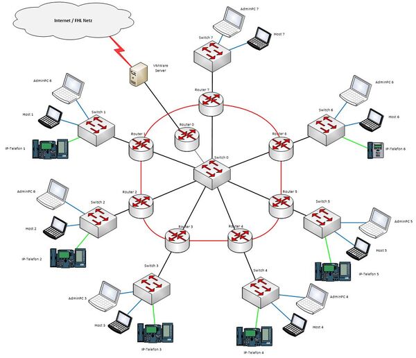 [Translate to English:] Beispielkonfiguration Netzwerklabor