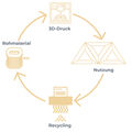 Bild zeigt Kreislauf des Materials an - Recycling