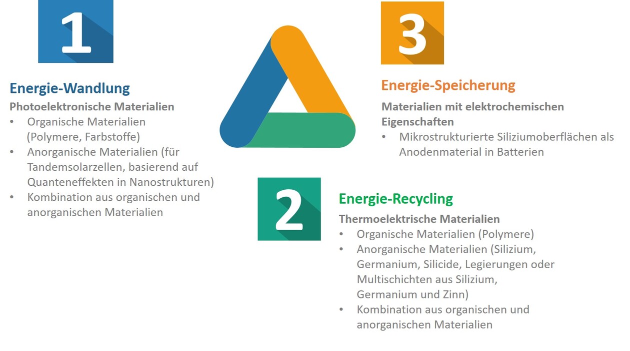 Grafik zu drei Materialklassen der Energietechnik. Ausführliche Beschreibung im Element unterhalb.