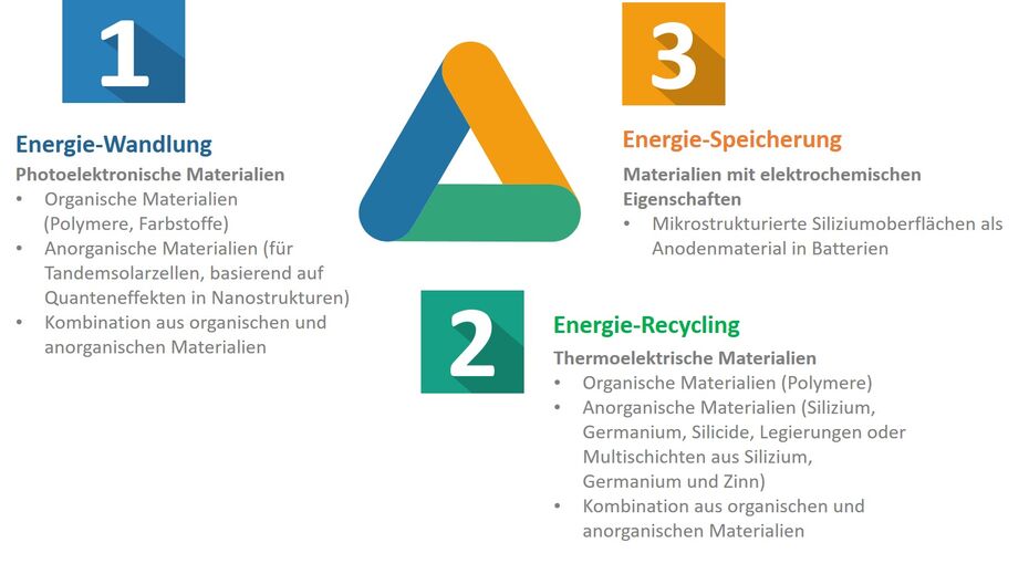 Grafik: Fachgruppe Materialien für Speicher- und Regenerative Energiesysteme