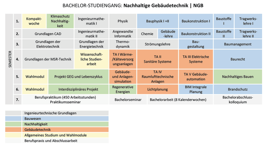 Studienverlaufsplan: Nachhaltige Gebäudetechnik. Alle Informationen auch untenstehend