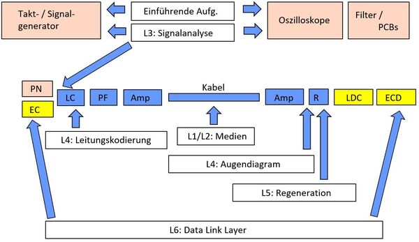 Übersicht Lehre im Labor Übertragungstechnik