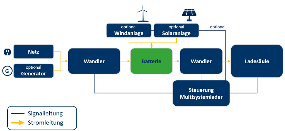 Grafik: Fachgebiet Elektromobilität und Leistungselektronik