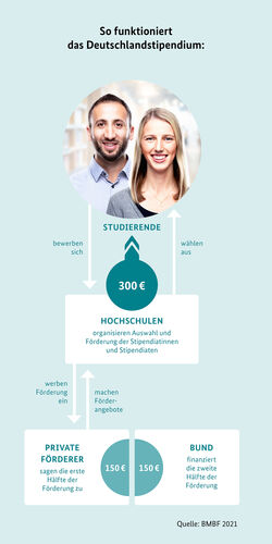 Deutschlandstipendium wird mit Worten und Grafik beschrieben