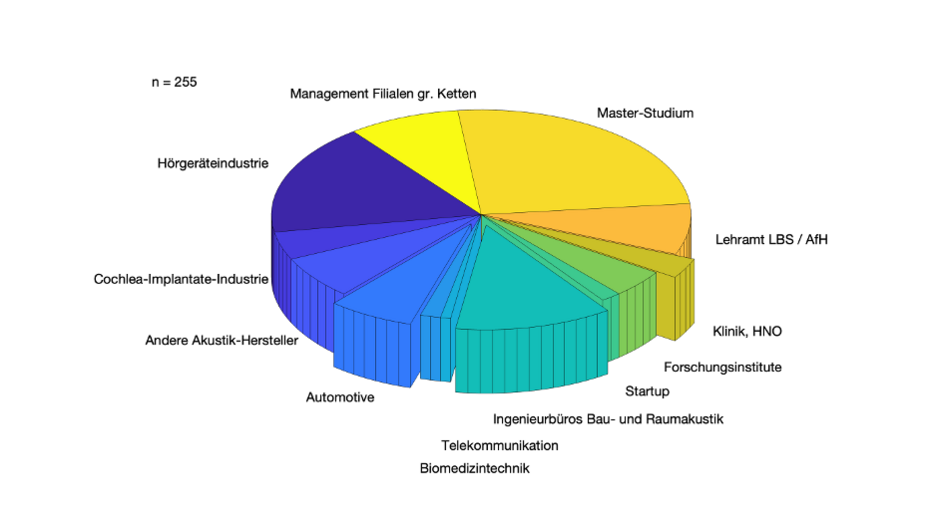 Verteilung Berufe (n=255). Ausführliche Beschreibung unterhalb im Akkordeon.
