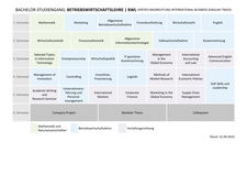 Studienverlauf intern. Business