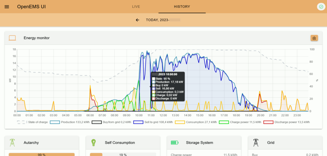 History-Dashboard mit Tagesverlauf der Energieflüsse und Statuskarten für Autarkie und Speicher. Ausführliche Beschreibung im Element unterhalb.