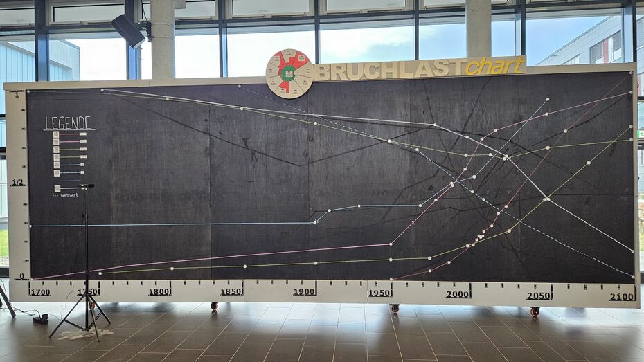 Großformatiges BRUCHLASTchart mit Zeitreihen in einer Hochschulhalle