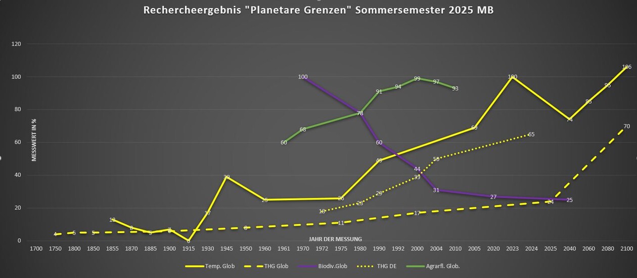 Liniendiagramm Rechercheergebnis Planetare Grenzen 2025. Ausführliche Beschreibung unterhalb im Element.