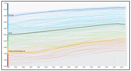 Abbildung 1 Human Development Index (United Nations Development Programme, 2023)