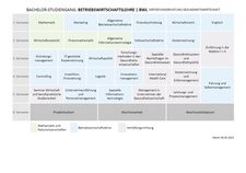 Studienverlauf Gesundheitswirtschaft