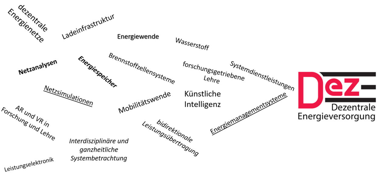 Dezentrale Energieversorgung (Dez) Grafik listet zentrale Themen der modernen Energieforschung auf. Ausführliche Beschreibung im Element unterhalb.