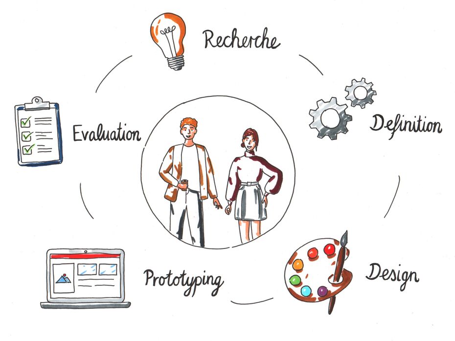 Bild zeigt die wichtigen Bestandteile Recherche, Definition, Design, Prototyping und Evaluation