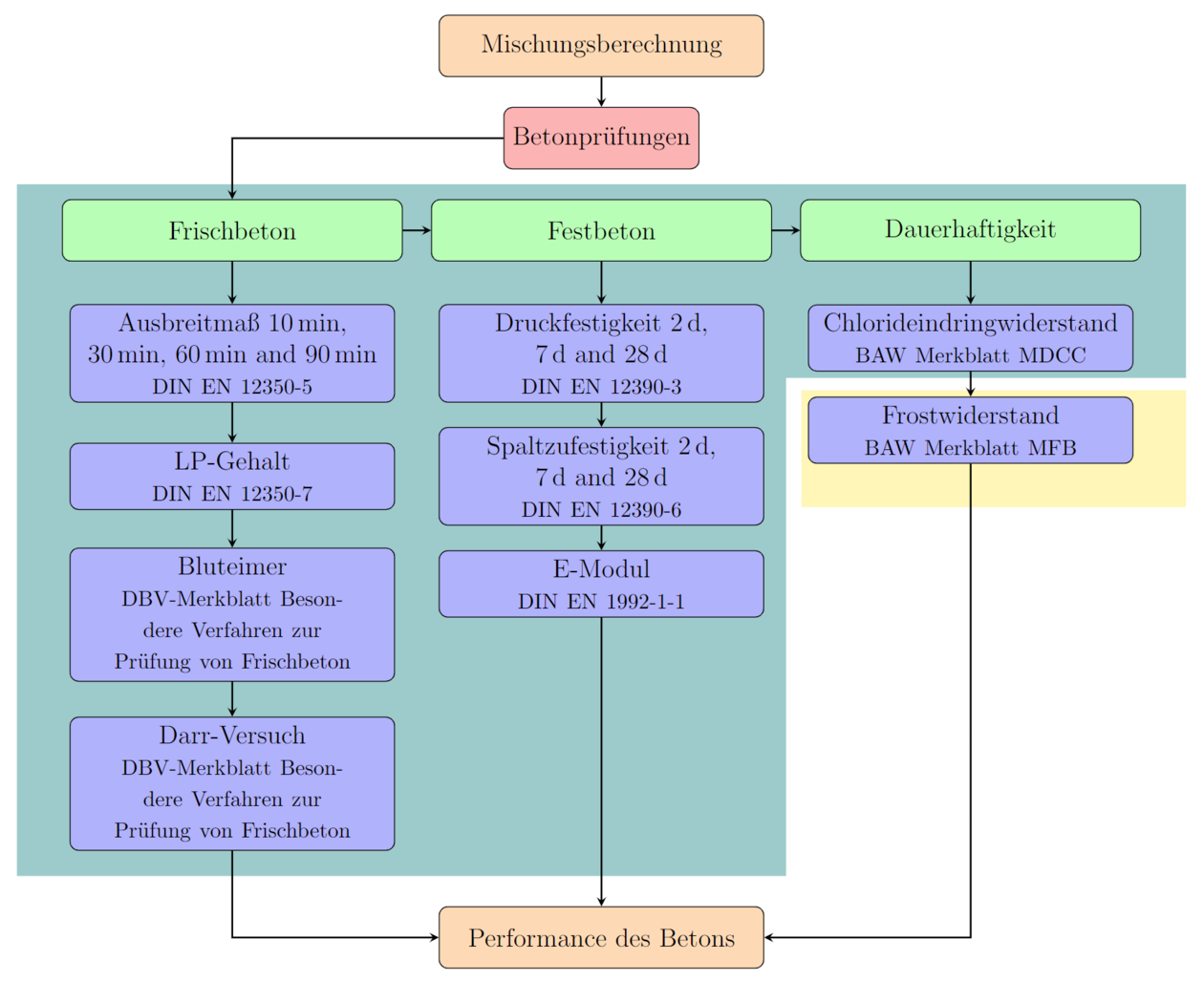 Flussdiagramm visualisiert Betonprüfungen in den Kategorien Frischbeton, Festbeton und Dauerhaftigkeit bis zur Performancebewertung. Hinweis: Ausführliche Beschreibung unterhalb.