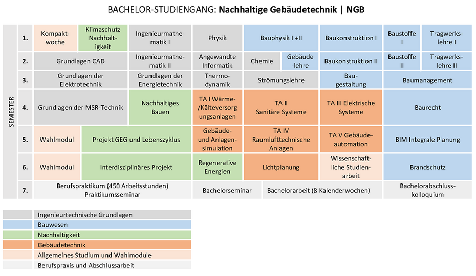 Studienverlaufsplan: Nachhaltige Gebäudetechnik. Alle Informationen auch untenstehend