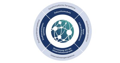 runde Grafik mit vier Entwicklungsbereichen