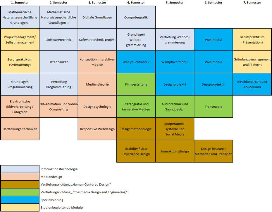 Studienverlaufsplan Informationstechnologie, farbige Module je Semester. Ausführliche Beschreibung unterhalb.