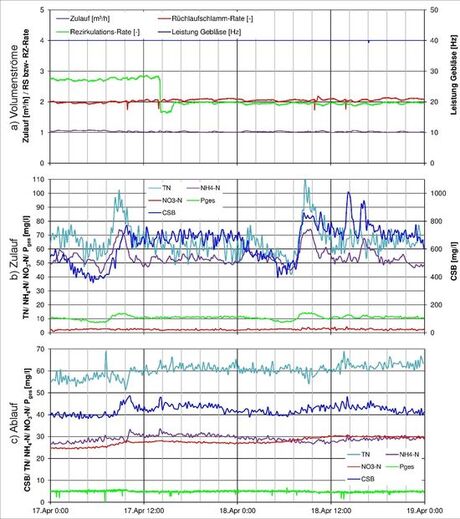 VAK - Ganglinien der online Analytik