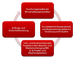 Schaubild: Struktur des IAW