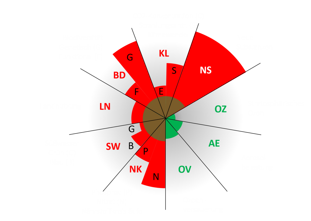 Kreisdiagramm Planetare Grenzen. Ausführliche Beschreibung unterhalb im Element.