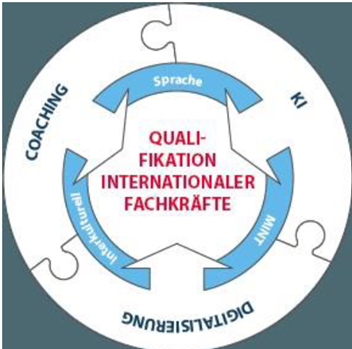 Grafik Fachkräfte-Qualifikation. Ausführliche Beschreibung unterhalb.