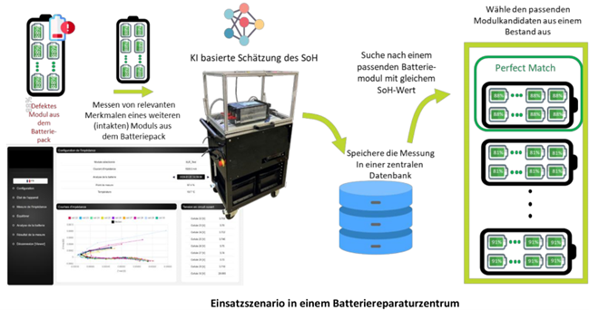 KI-SoH-Messung zur Akku-Reparatur. Ausführliche Beschreibung unterhalb im Element.