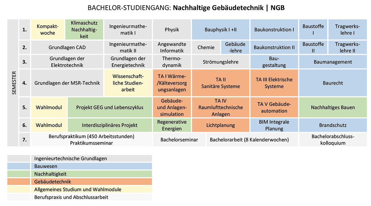 Studienverlaufsplan: Nachhaltige Gebäudetechnik. Alle Informationen auch untenstehend Studienverlaufsplan: Nachhaltige Gebäudetechnik. Alle Informationen auch untenstehend