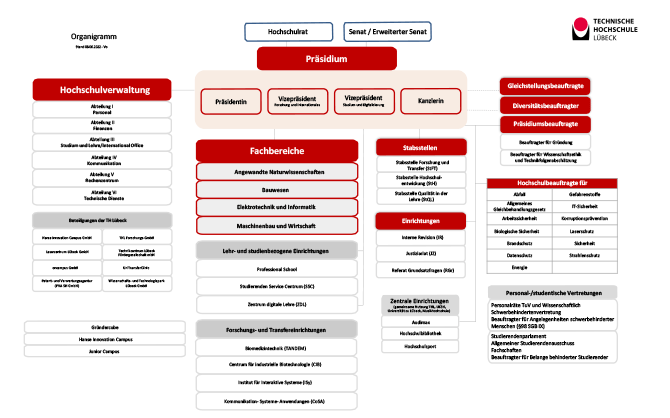 Organigramm der TH Lübeck