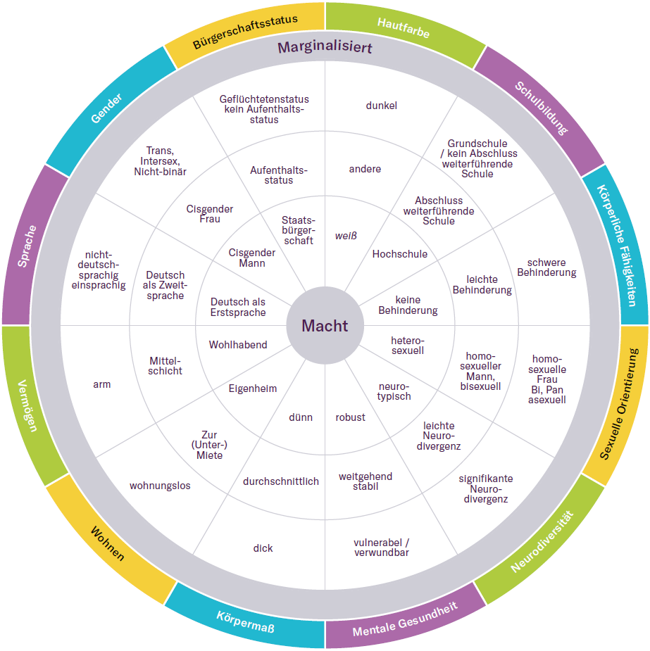 Grafik: Privilege & Power Wheel. Charta der Vielfalt e.V. (2022)