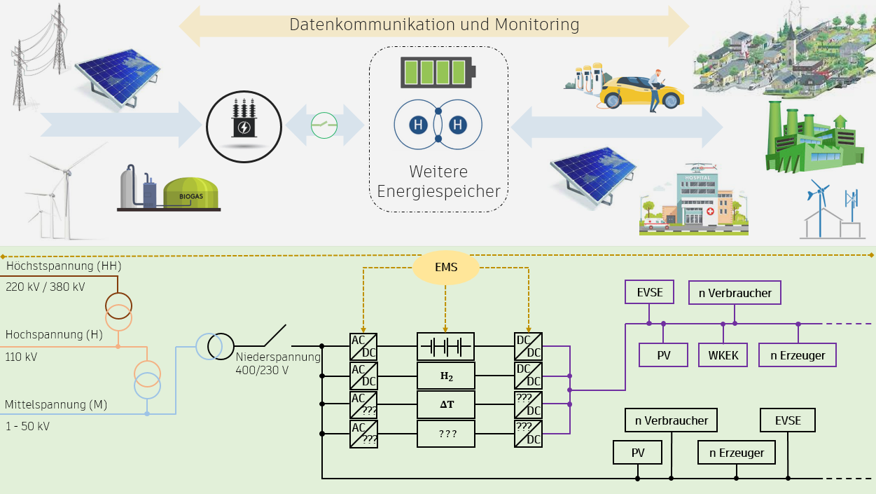 Zweigeteilte Grafik zum Aufbau und zur Vernetzung eines modernen Energiesystems. Ausführliche Beschreibung im Element unterhalb.